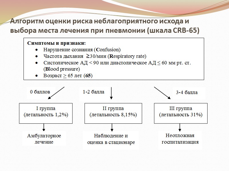 Алгоритм оценки риска неблагоприятного исхода и выбора места лечения при пневмонии (шкала CRB-65)